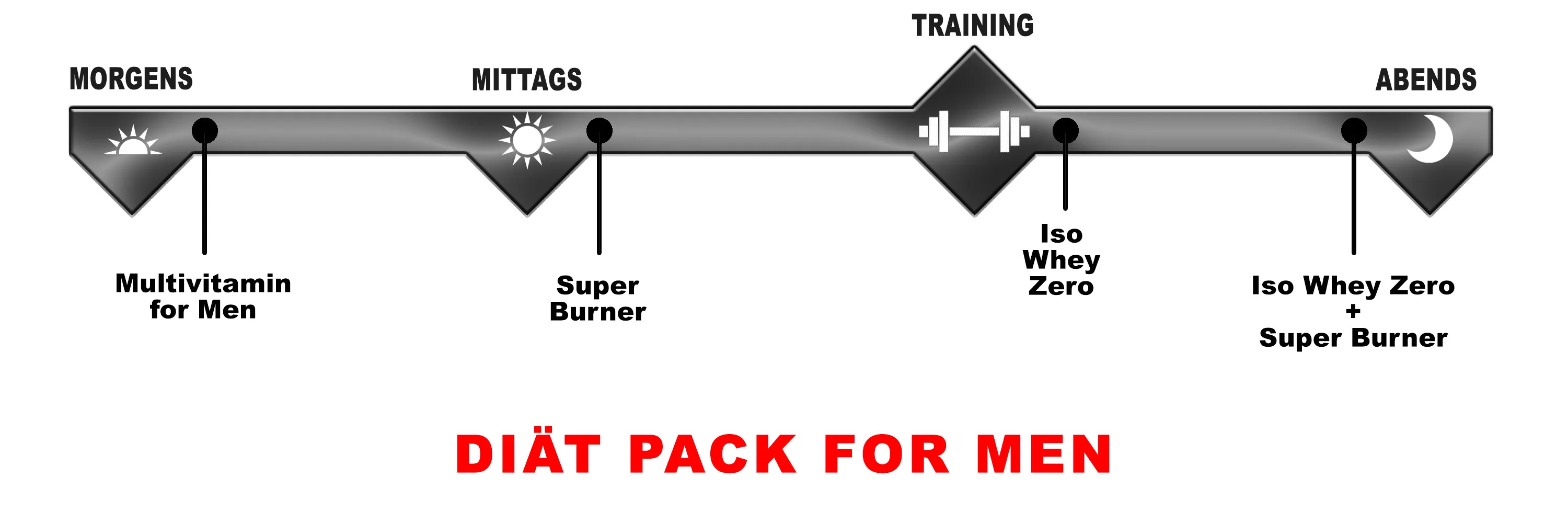 Biotech USA Diät Pack