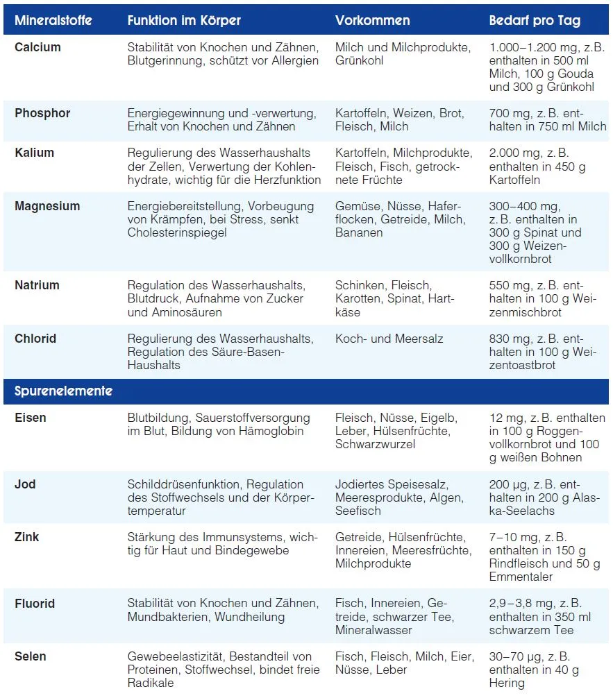 Tabelle mit Mineralien