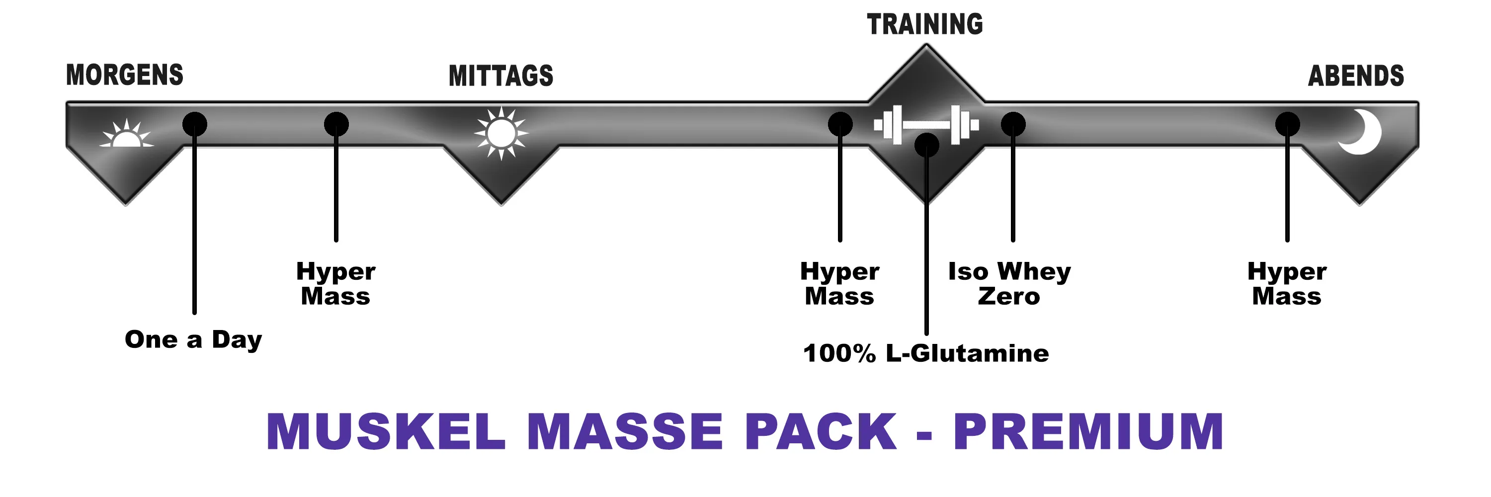 Biotech USA Muskel Masse Pack Premium