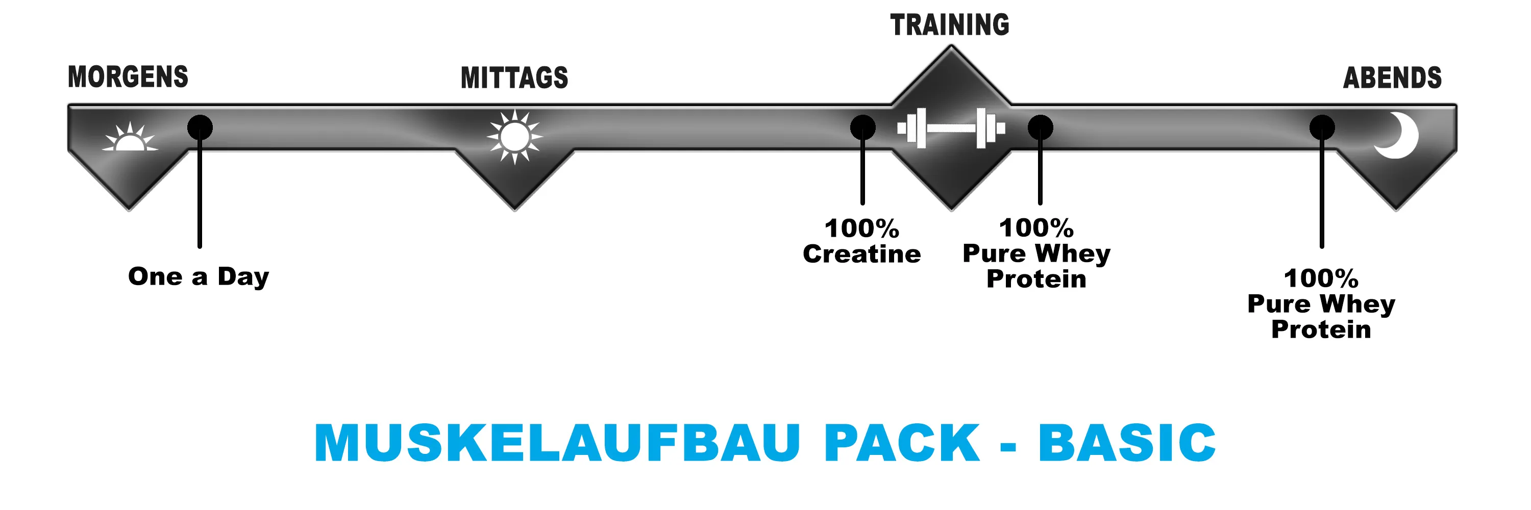 Biotech USA Muskelaufbau Pack Basic
