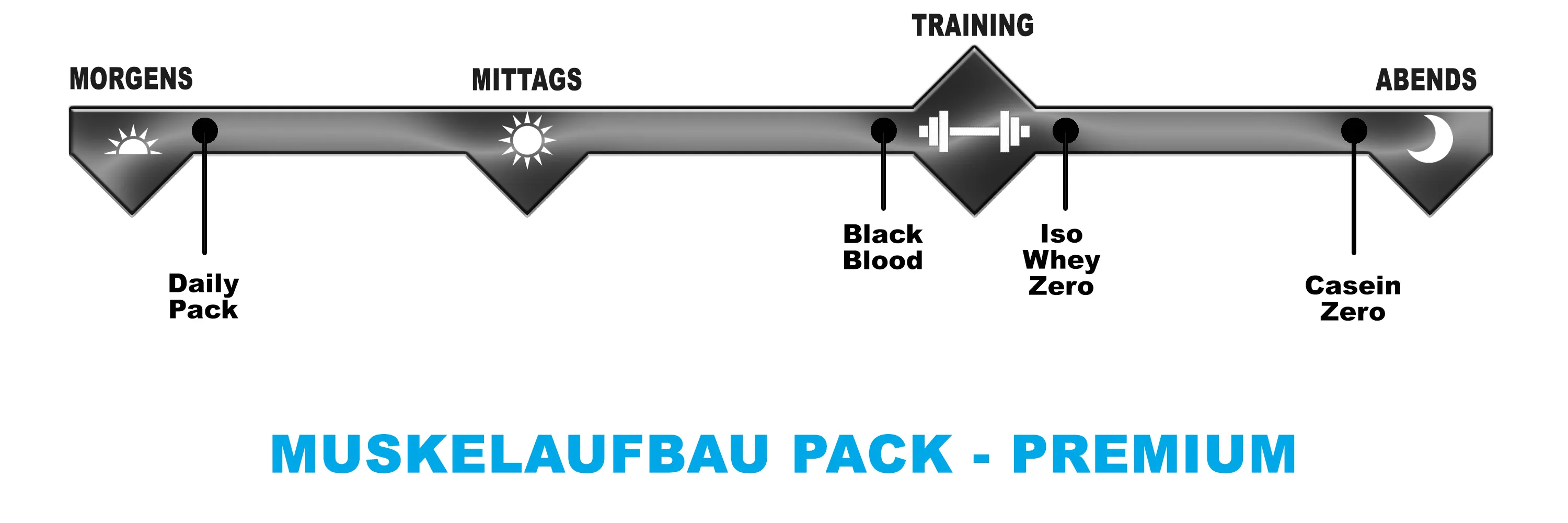 Biotech USA Muskelaufbau Pack Premium