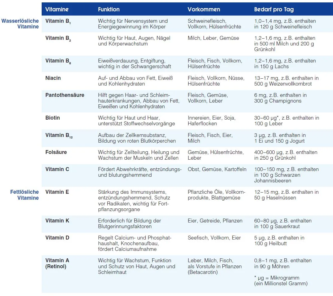 Tabelle mit Vitaminen