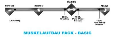 Biotech USA Musclebuilding Pack - Basic